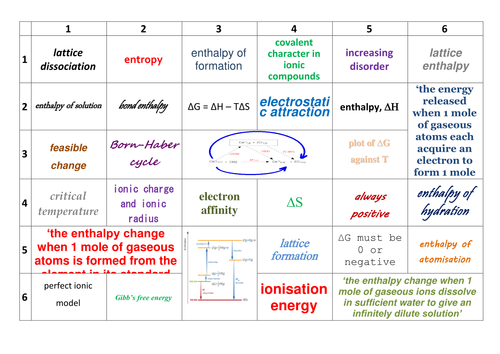 AQA A-Level Chemistry 3.1.8 Thermodynamics Learning Grid