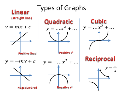 Transformation of Graphs - Higher GCSE - Full Topic Presentation, Assessment & Answers