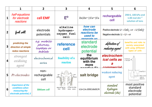 AQA A-Level Chemistry Electrochemical Cells Learning Grid