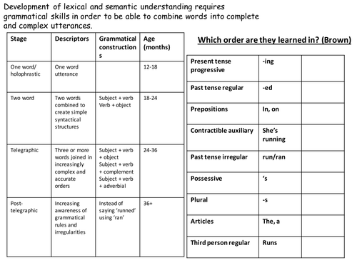 AQA English Language  B- A level-Child Devlopment revision- CDS, phonology and Grammar