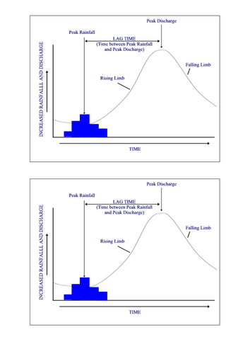 Lesson 9 & 10 Flood Hydrographs (New AQA 8035 spec Geography)