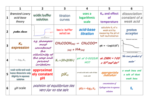 AQA A-Level Chemistry Acids and Bases Revision: Learning Grid