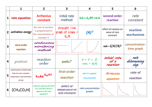 AQA A-Level Chemistry Rate Equations Learning Grid