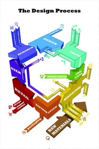 Textile Technology Design Process | Teaching Resources