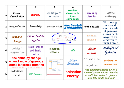 AQA A-Level Chemistry Learning Grids - Physical Chemistry