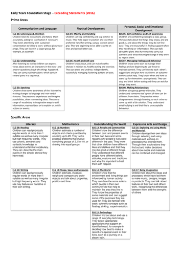 EYFS - Exceeding Statements for all ELGs - 2016