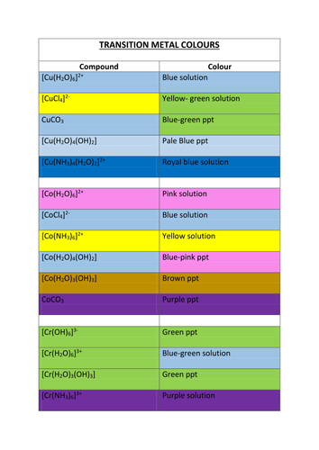 Transition Metal Colour List Teaching Resources