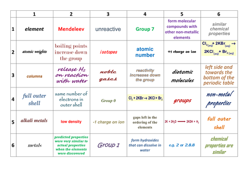 New AQA GCSE Trilogy Periodic Table Learning Grid Revision Activity