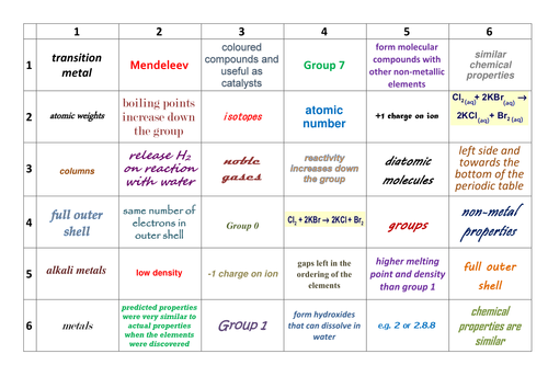 AQA GCSE Chemistry (9-1) 4.1 Periodic Table Learning Grid