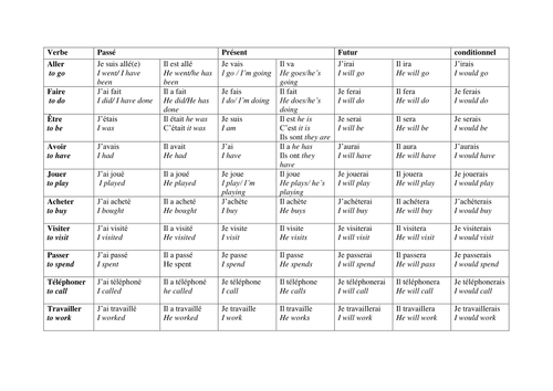 Verb Grid to revise
