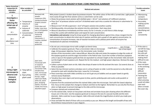 Edexcel A level Biology B Core practical summary year 1