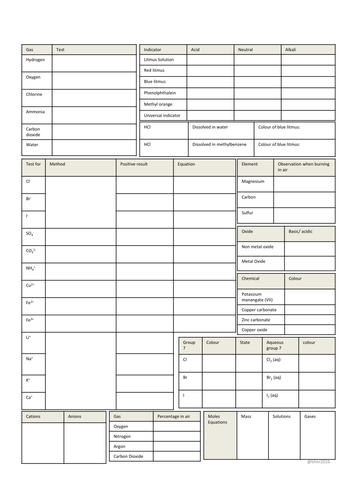 IGCSE Edexcel Chemistry revison mat - key colour changes, reactions and conditions