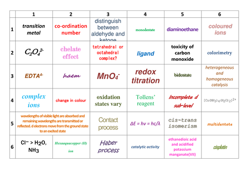 New AQA A-Level Chemistry Transition Metals (3.2.5) Learning Grid