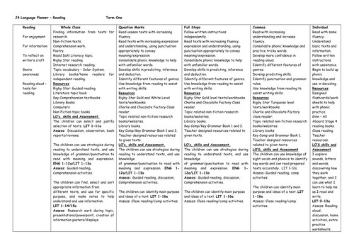 Termly Literacy Forward Plan - First Level 