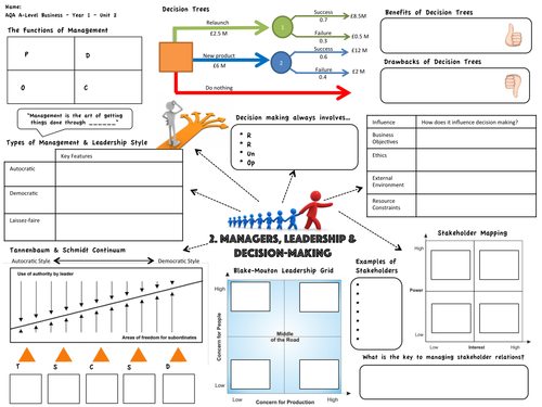 AQA AS Business Revision Map - Managers, Leadership & Decision Making