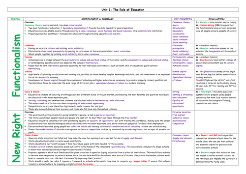 AQA (2015 Onwards) Education: Role of Education and Social Policy A3 Revision Sheets