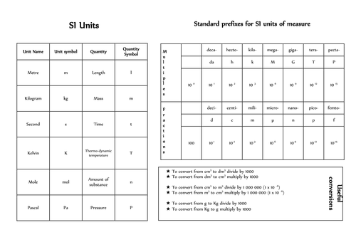 SI Units and conversions for A-Level Chemistry Students