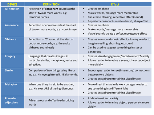 Descriptive  devices and effects