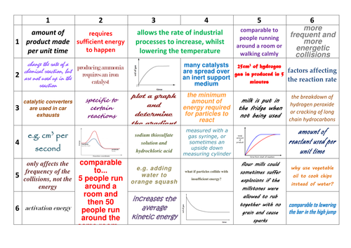 AQA GCSE Chemistry/Additional Science C2.4 Rate of Reaction Learning Grid