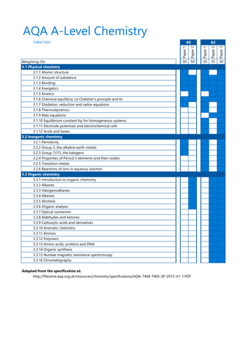 AQA A-Level Chemistry (7404/7405) Specification Summary