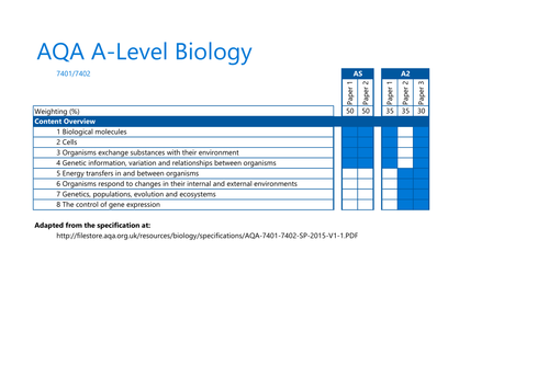 AQA A-Level Biology (7401/7402) Specification Summary