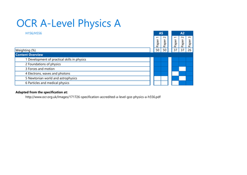 OCR A-Level Physics A (H156/H556) Specification Summary