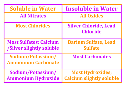 table of elements chart Chemistry Posters AS Level Chemistry (Edexcel)