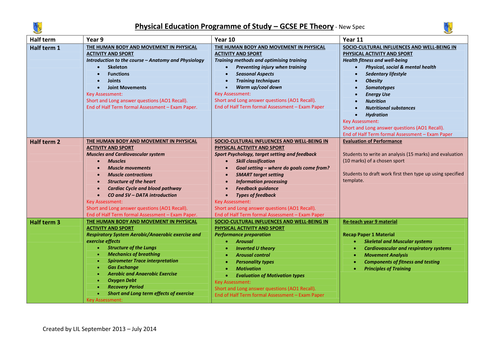 AQA GCSE PE 2016 Spec - Program of Study