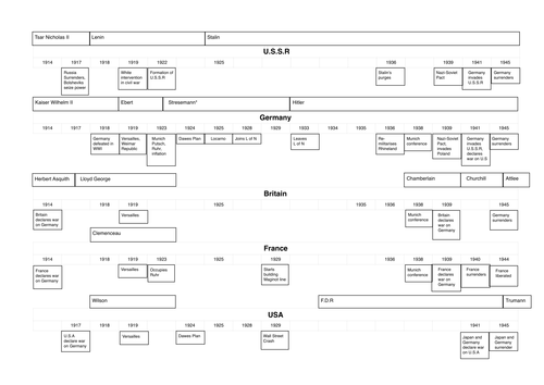 1918 - 1945 Timeline