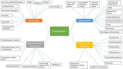 AQA Combined Science - Biology Paper 1 mindmap