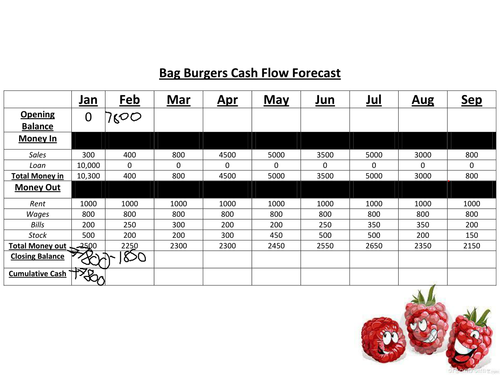 Topic 3.3 Financial Management