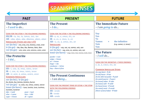 gcse spanish revision resources tes