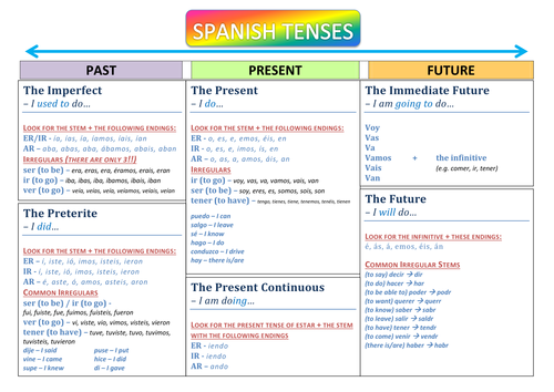 GCSE Spanish - Vocabulary Revision Sheets