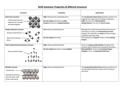 Structure and Bonding Summary Sheet | Teaching Resources