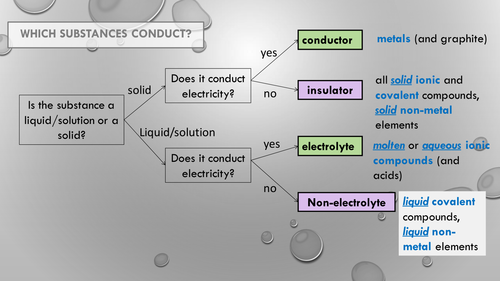 GCSE Electrolysis Revision PowerPoint Presentation