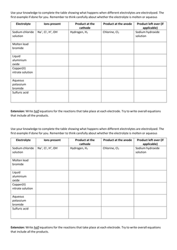 Predicting the Products of Electrolysis