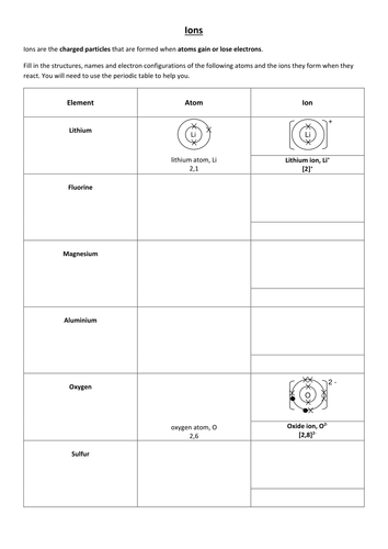 GCSE Formulae and Dot and Cross Diagrams of Ions