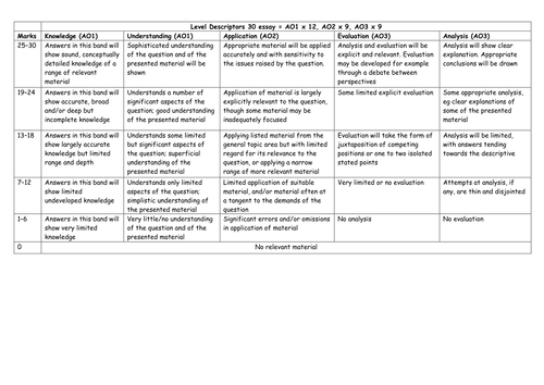AQA A2 Sociology student teacher friendly 30m essay marking grid