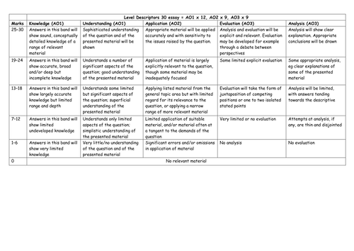 higher english critical essay grid