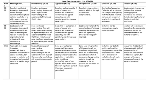 AQA A2 Sociology student teacher friendly 33m marking grid