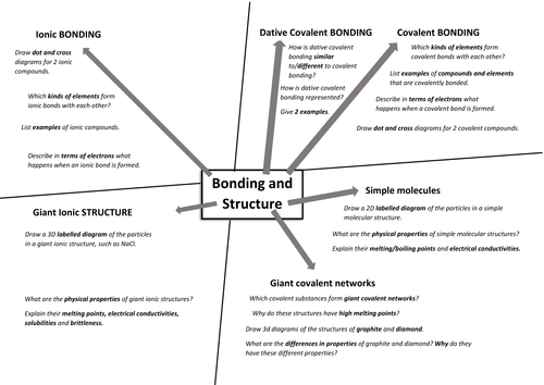 Ionic Bonding Mind Map A-Level Structure And Bonding Mind Map Outline | Teaching Resources