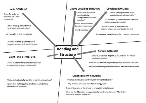 A-Level Structure and Bonding Mind Map Outline