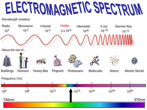 Printables Electromagnetic Spectrum Worksheet electromagnetic spectrum worksheet marketplace activity radiation by novstay teaching resources tes