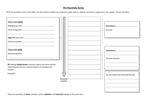 periodic history gcse table Reactivity Series TES Sheet  Resources  by UK  Teaching  Revision