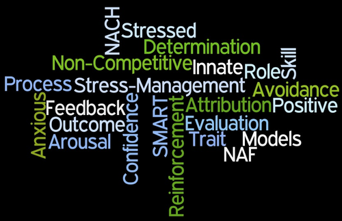 Achievement Motivation Card