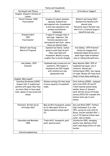 Summary Table of Families and Households 