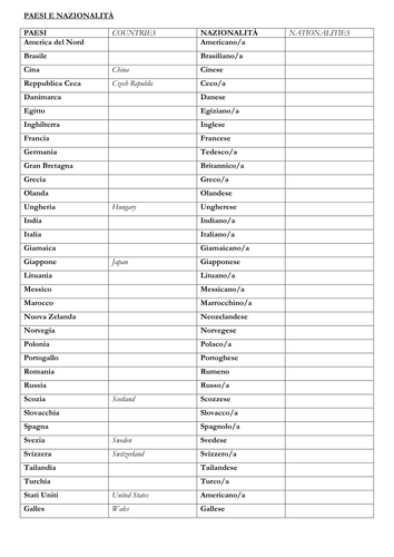Countries and Nationalities in Italian