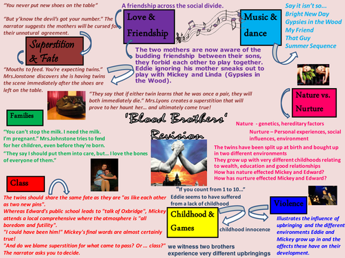 Revising Themes in Blood Brothers by natwest87 - Teaching Resources - Tes