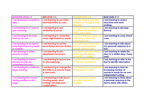 Matrix of learning intentions for guided reading - beginning readers to fluent readers