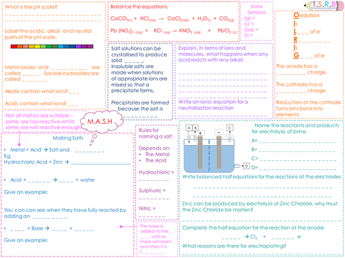 C2 Acids, Bases and Electrolysis Revision Mat